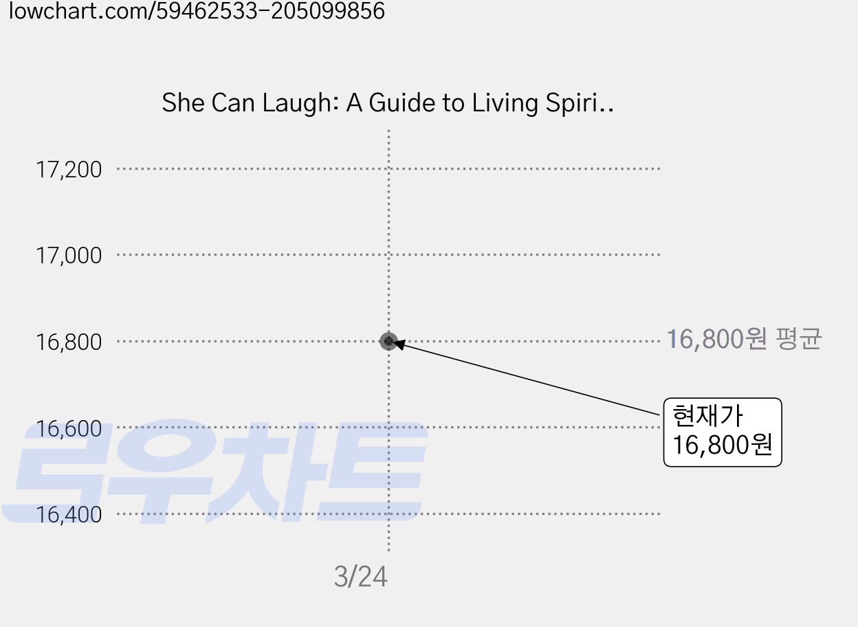 She Can Laugh: A Guide to Living Spiritually Emotionally and Physically Healthy Paperback, Unprecedented Press LLC 가격 변동 차트, 현재가 16,800원