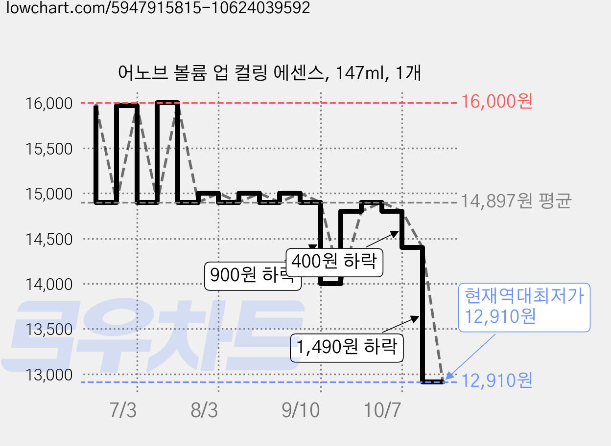 어노브 볼륨 업 컬링 에센스, 147ml, 1개 가격 변동 차트, 현재가 12,910원, 역대최저가