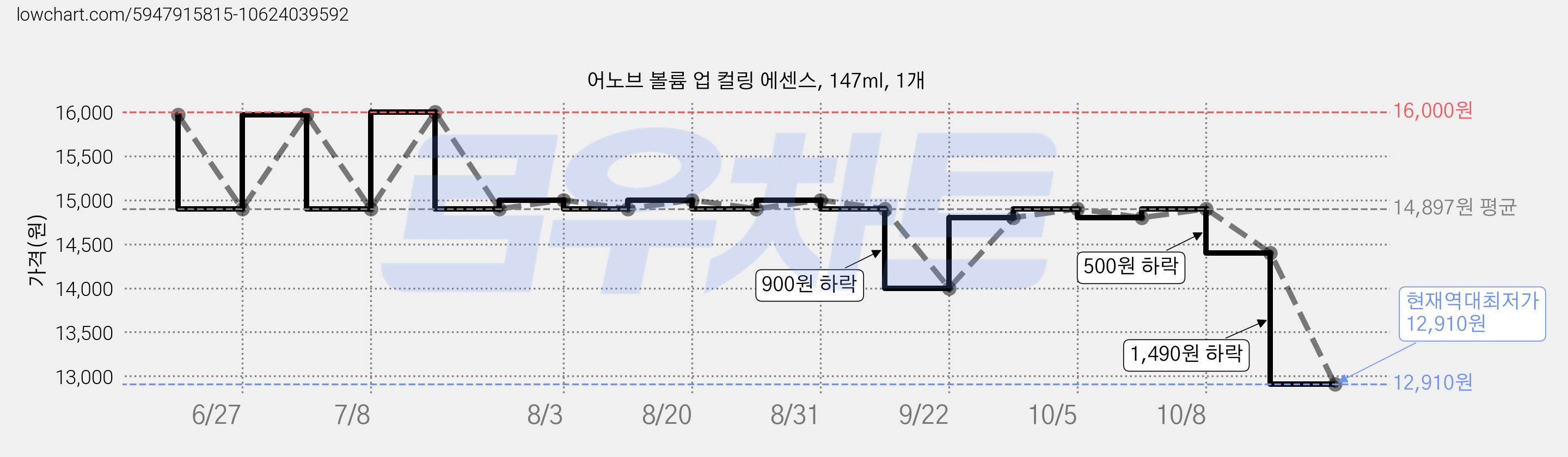 어노브 볼륨 업 컬링 에센스, 147ml, 1개 가격 변동 차트, 현재가 12,910원, 역대최저가