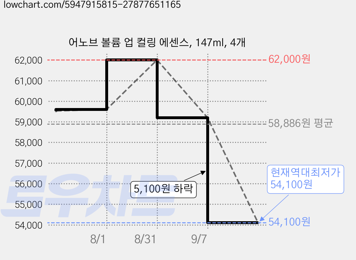 어노브 볼륨 업 컬링 에센스, 147ml, 4개 가격 변동 차트, 현재가 54,100원, 역대최저가