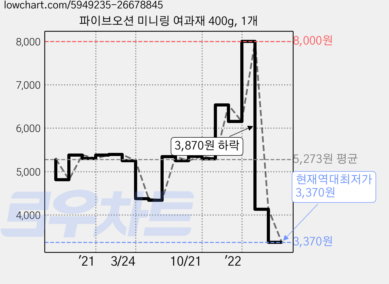 파이브오션 미니링 여과재 400g, 1개 가격 변동 차트, 현재가 3,370원, 역대최저가