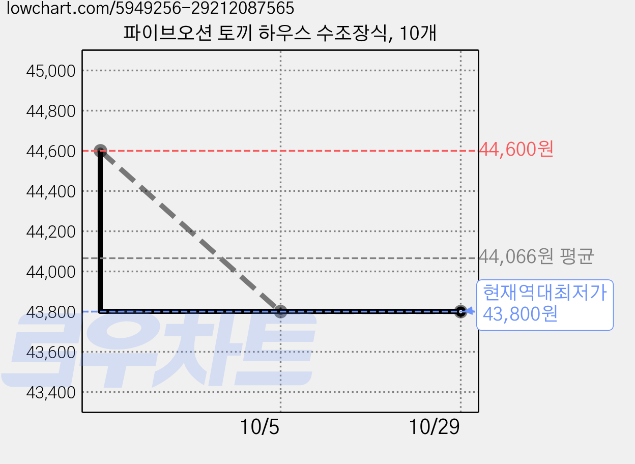 파이브오션 토끼 하우스 수조장식, 10개 가격 변동 차트, 현재가 43,800원, 역대최저가