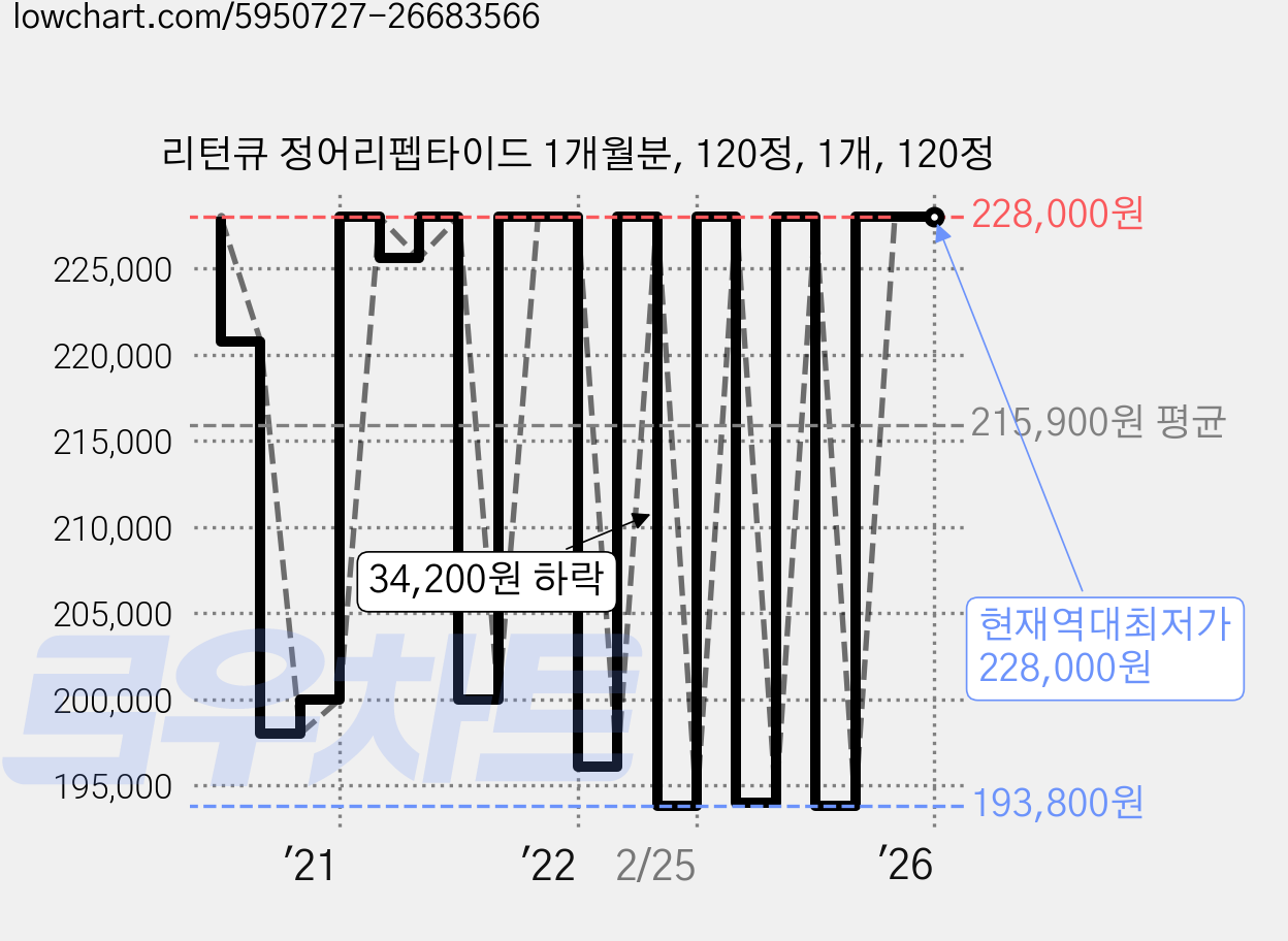 리턴큐 정어리펩타이드 1개월분, 120정, 1개, 120정 가격 변동 차트, 현재가 228,000원, 역대최저가