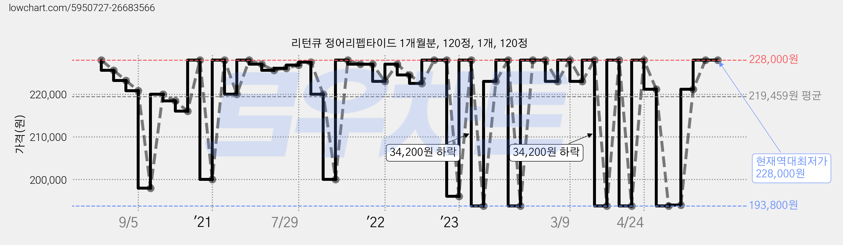 리턴큐 정어리펩타이드 1개월분, 120정, 1개, 120정 가격 변동 차트, 현재가 228,000원, 역대최저가
