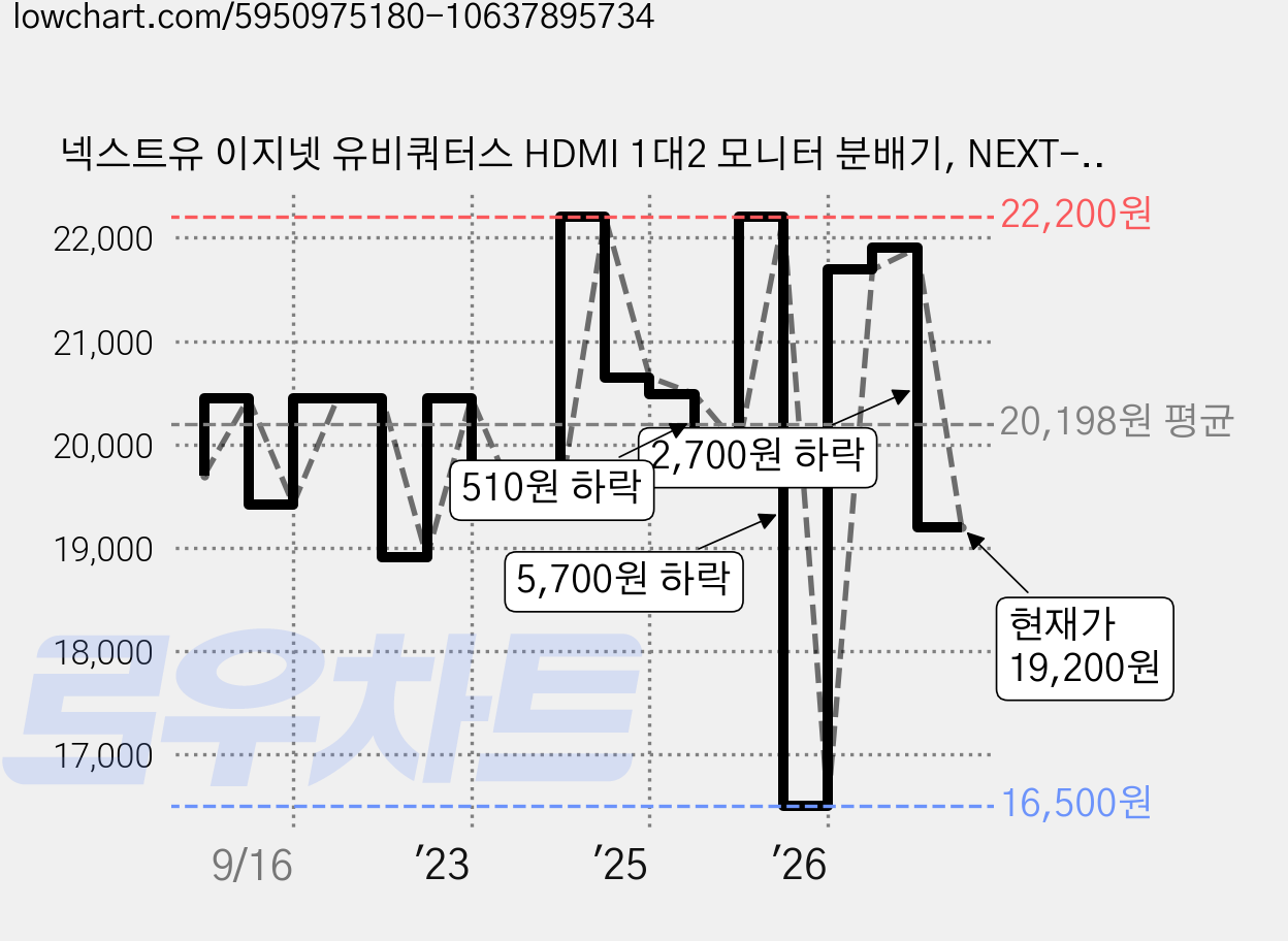 넥스트유 이지넷 유비쿼터스 HDMI 1대2 모니터 분배기, NEXT-0102SPC, 1개 가격 변동 차트, 현재가 19,200원, 관측 최저가 16,500원