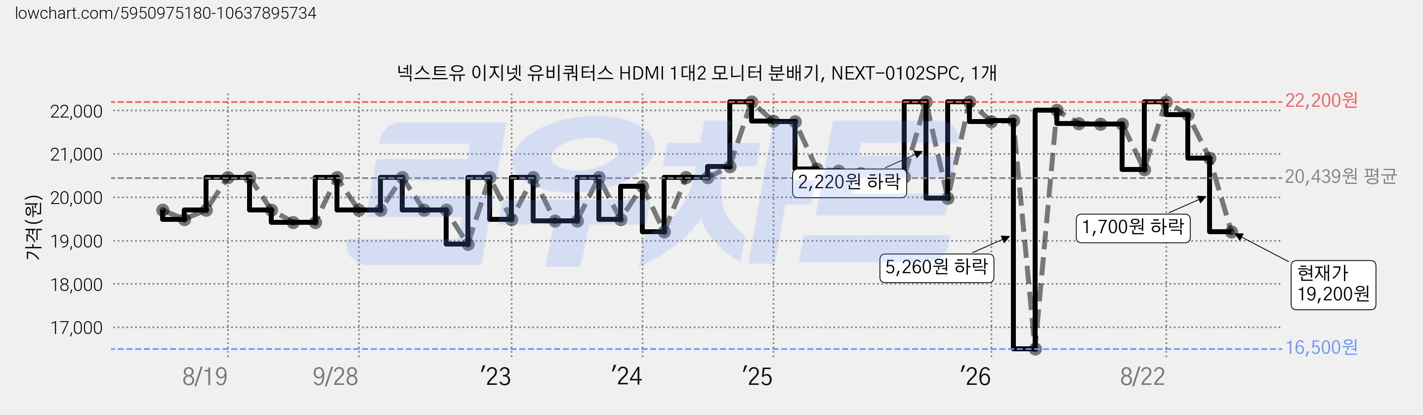 넥스트유 이지넷 유비쿼터스 HDMI 1대2 모니터 분배기, NEXT-0102SPC, 1개 가격 변동 차트, 현재가 19,200원, 관측 최저가 16,500원