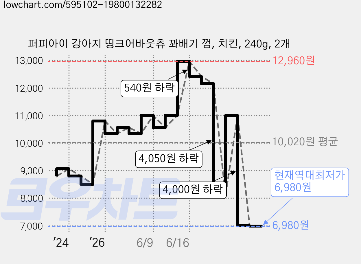 퍼피아이 강아지 띵크어바웃츄 꽈배기 껌, 치킨, 240g, 2개 가격 변동 차트, 현재가 6,980원, 역대최저가