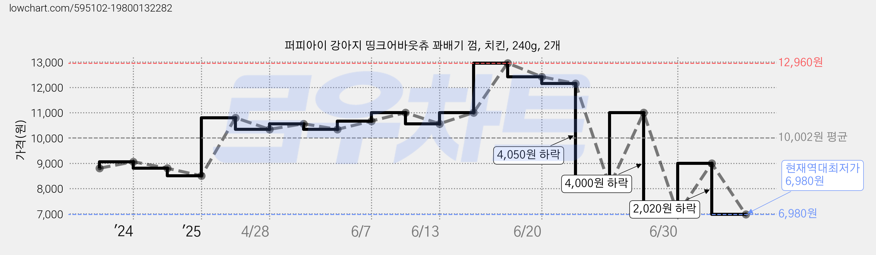 퍼피아이 강아지 띵크어바웃츄 꽈배기 껌, 치킨, 240g, 2개 가격 변동 차트, 현재가 6,980원, 역대최저가