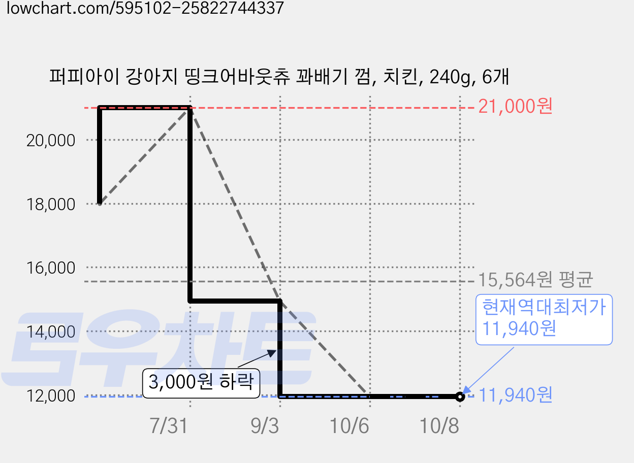 퍼피아이 강아지 띵크어바웃츄 꽈배기 껌, 치킨, 240g, 6개 가격 변동 차트, 현재가 11,940원, 역대최저가