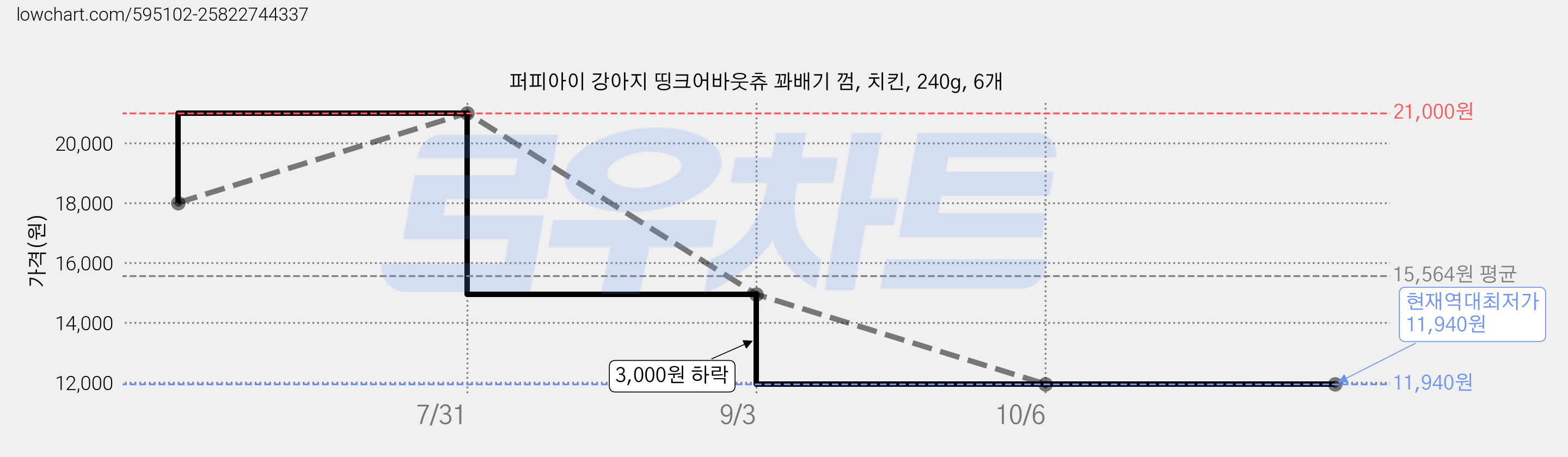퍼피아이 강아지 띵크어바웃츄 꽈배기 껌, 치킨, 240g, 6개 가격 변동 차트, 현재가 11,940원, 역대최저가