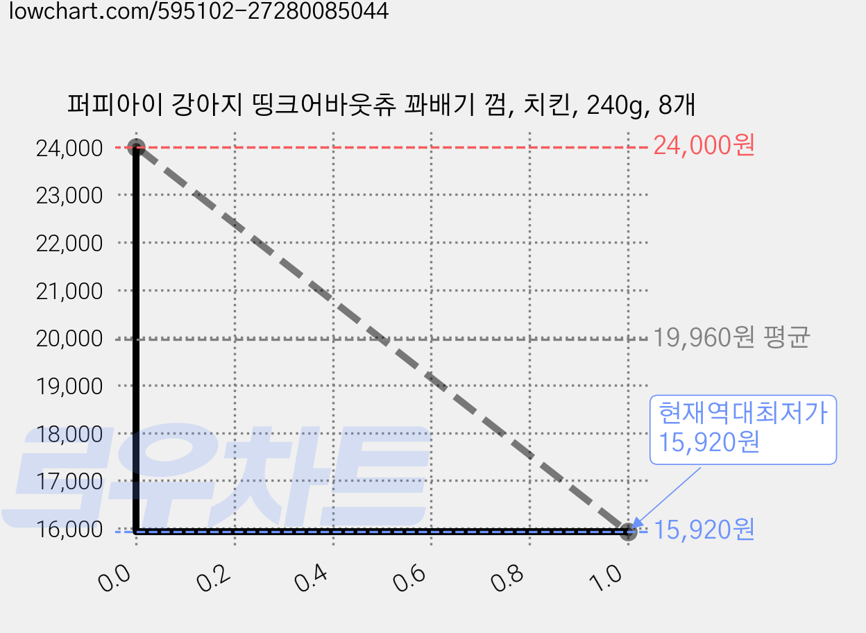 퍼피아이 강아지 띵크어바웃츄 꽈배기 껌, 치킨, 240g, 8개 가격 변동 차트, 현재가 15,920원, 역대최저가