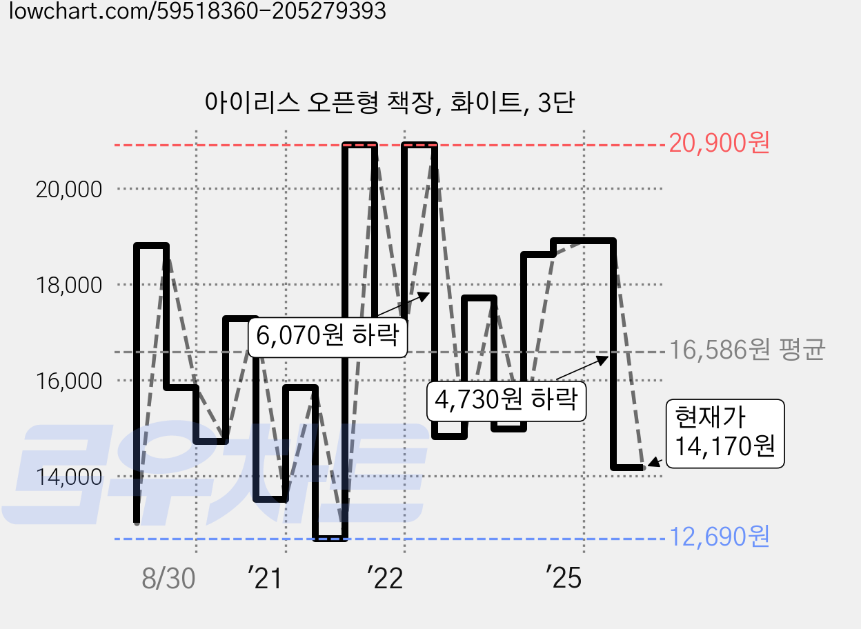 아이리스 오픈형 책장, 화이트, 3단 가격 변동 차트, 현재가 14,170원, 관측 최저가 11,710원