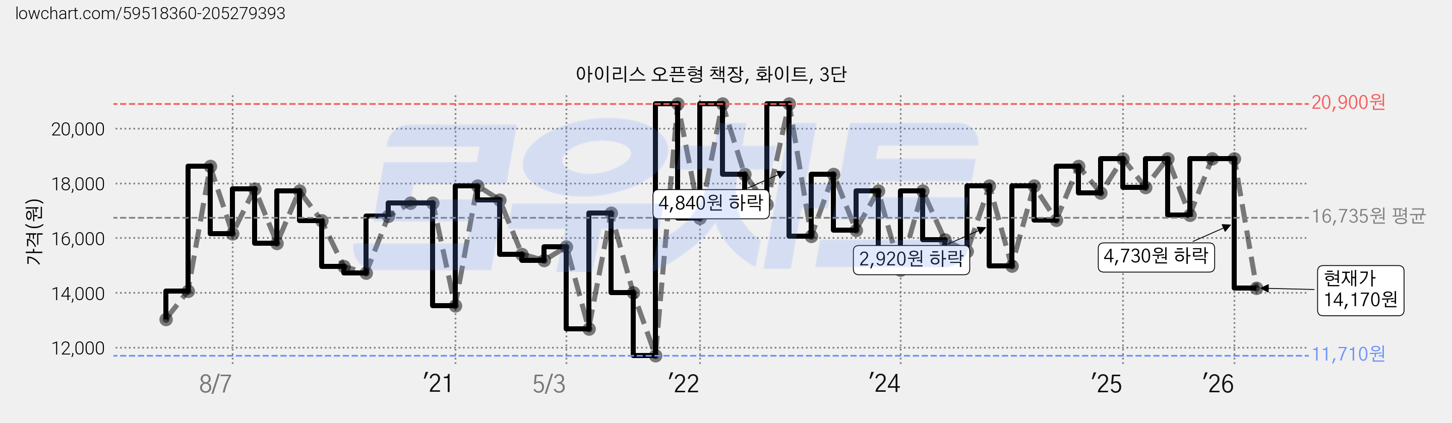 아이리스 오픈형 책장, 화이트, 3단 가격 변동 차트, 현재가 14,170원, 관측 최저가 11,710원