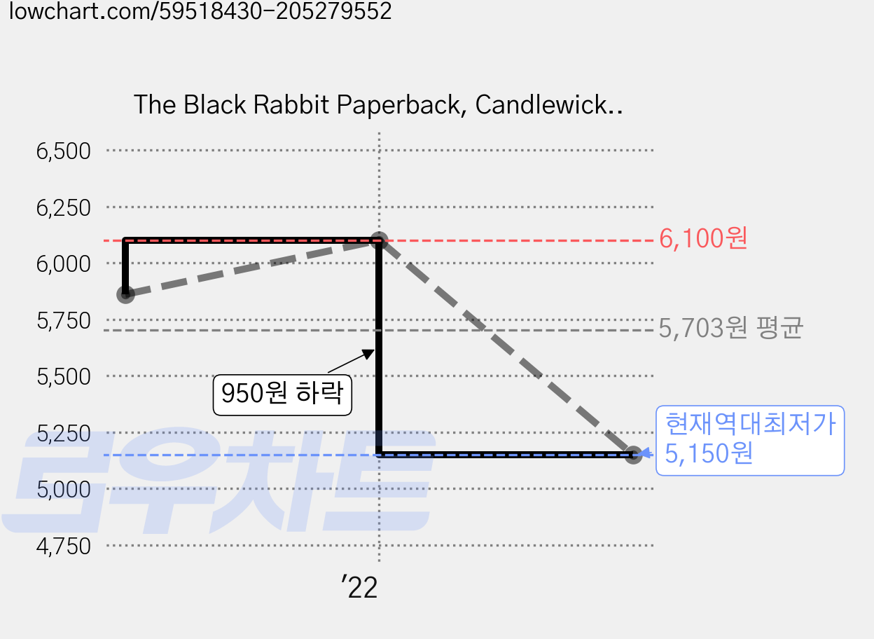 The Black Rabbit Paperback, Candlewick Pr 가격 변동 차트, 현재가 5,150원, 역대최저가