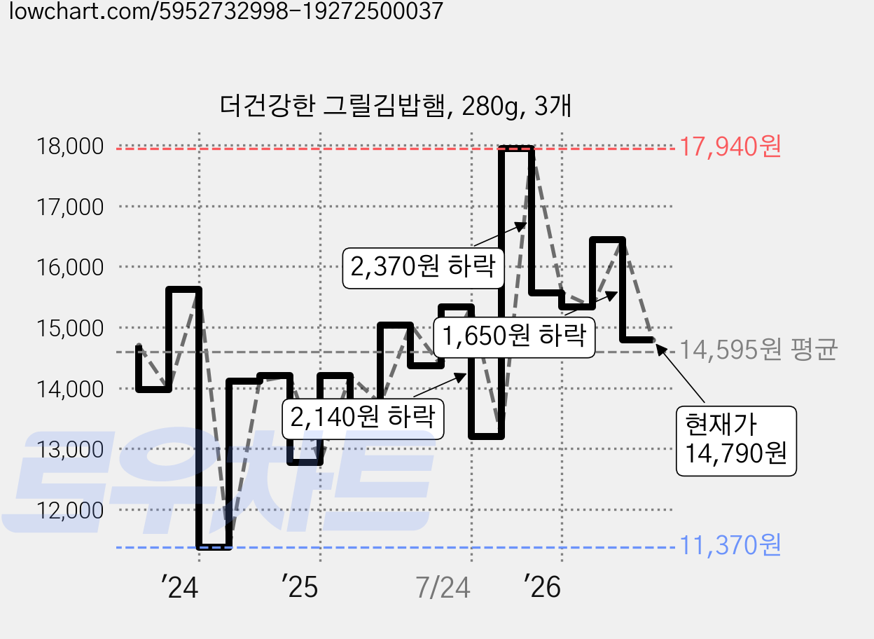 더건강한 그릴김밥햄, 280g, 3개 가격 변동 차트, 현재가 14,790원, 관측 최저가 11,370원