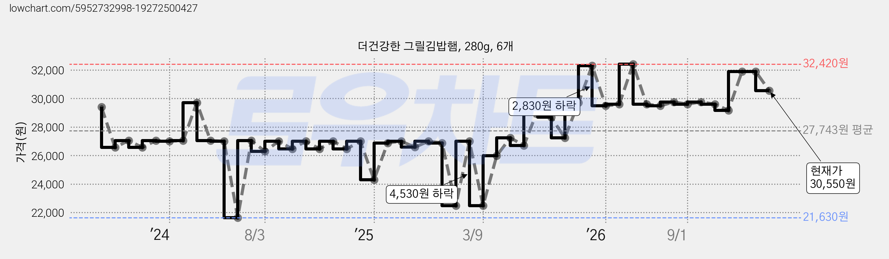 더건강한 그릴김밥햄, 280g, 6개 가격 변동 차트, 현재가 30,550원, 관측 최저가 21,630원