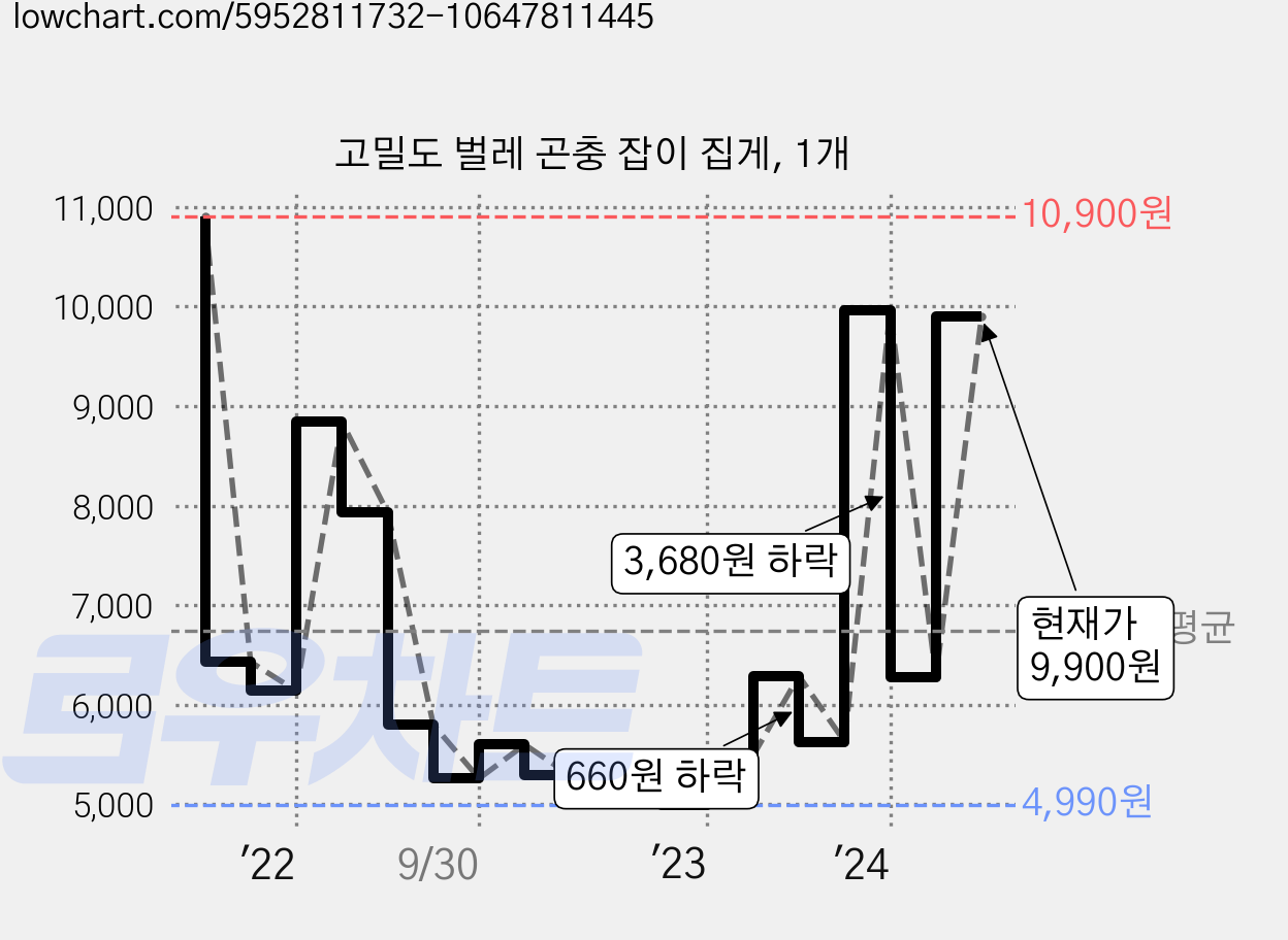 고밀도 벌레 곤충 잡이 집게, 1개 가격 변동 차트, 현재가 9,900원, 관측 최저가 4,990원