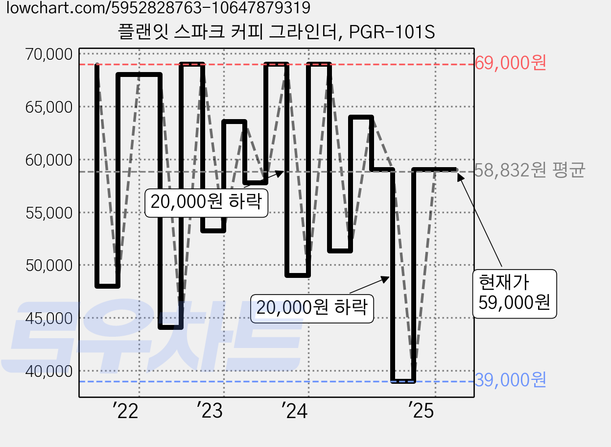 플랜잇 스파크 커피 그라인더, PGR-101S 가격 변동 차트, 현재가 59,000원, 관측 최저가 39,000원