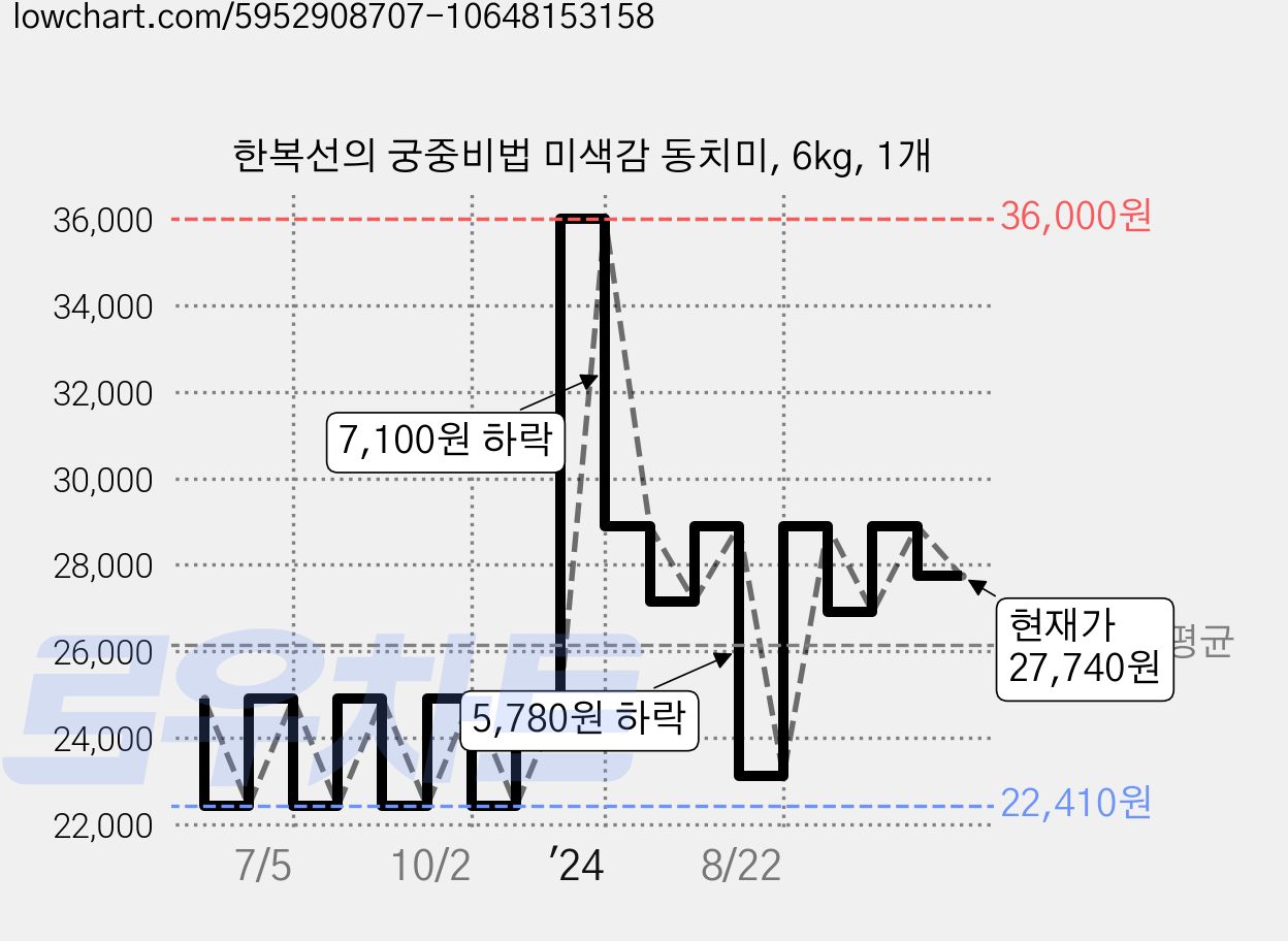 한복선의 궁중비법 미색감 동치미, 6kg, 1개 가격 변동 차트, 현재가 27,740원, 관측 최저가 22,410원