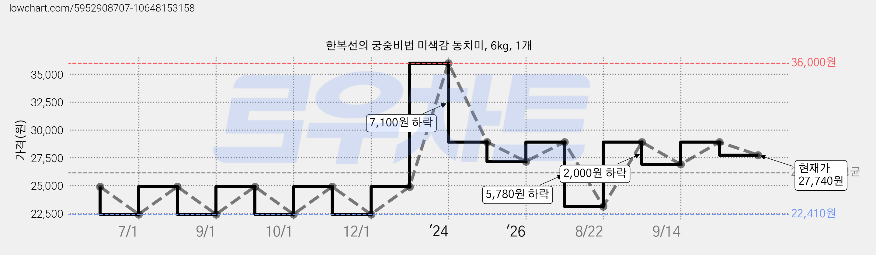 한복선의 궁중비법 미색감 동치미, 6kg, 1개 가격 변동 차트, 현재가 27,740원, 관측 최저가 22,410원