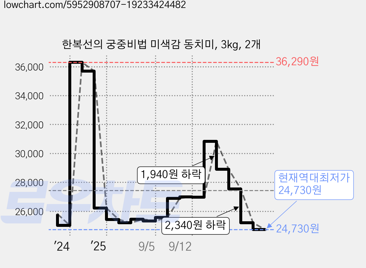 한복선의 궁중비법 미색감 동치미, 3kg, 2개 가격 변동 차트, 현재가 24,730원, 역대최저가