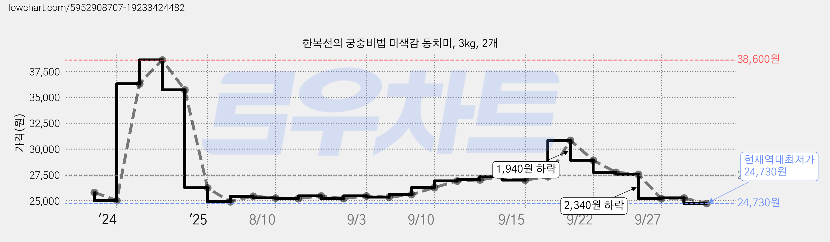 한복선의 궁중비법 미색감 동치미, 3kg, 2개 가격 변동 차트, 현재가 24,730원, 역대최저가