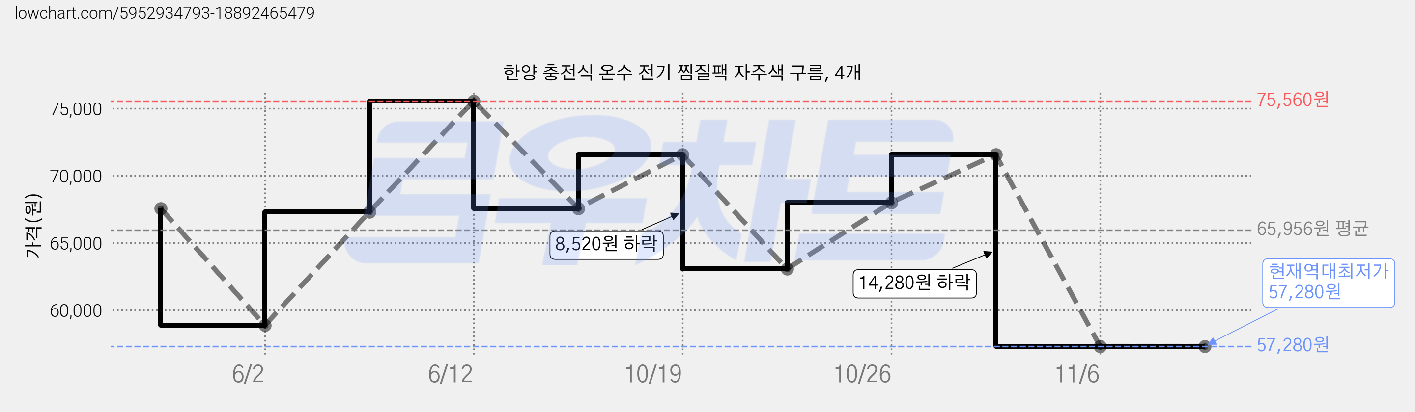 한양 충전식 온수 전기 찜질팩 자주색 구름, 4개 가격 변동 차트, 현재가 57,280원, 역대최저가