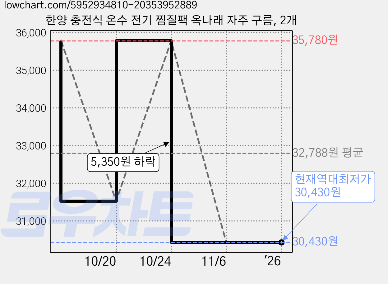 한양 충전식 온수 전기 찜질팩 옥나래 자주 구름, 2개 가격 변동 차트, 현재가 30,430원, 역대최저가