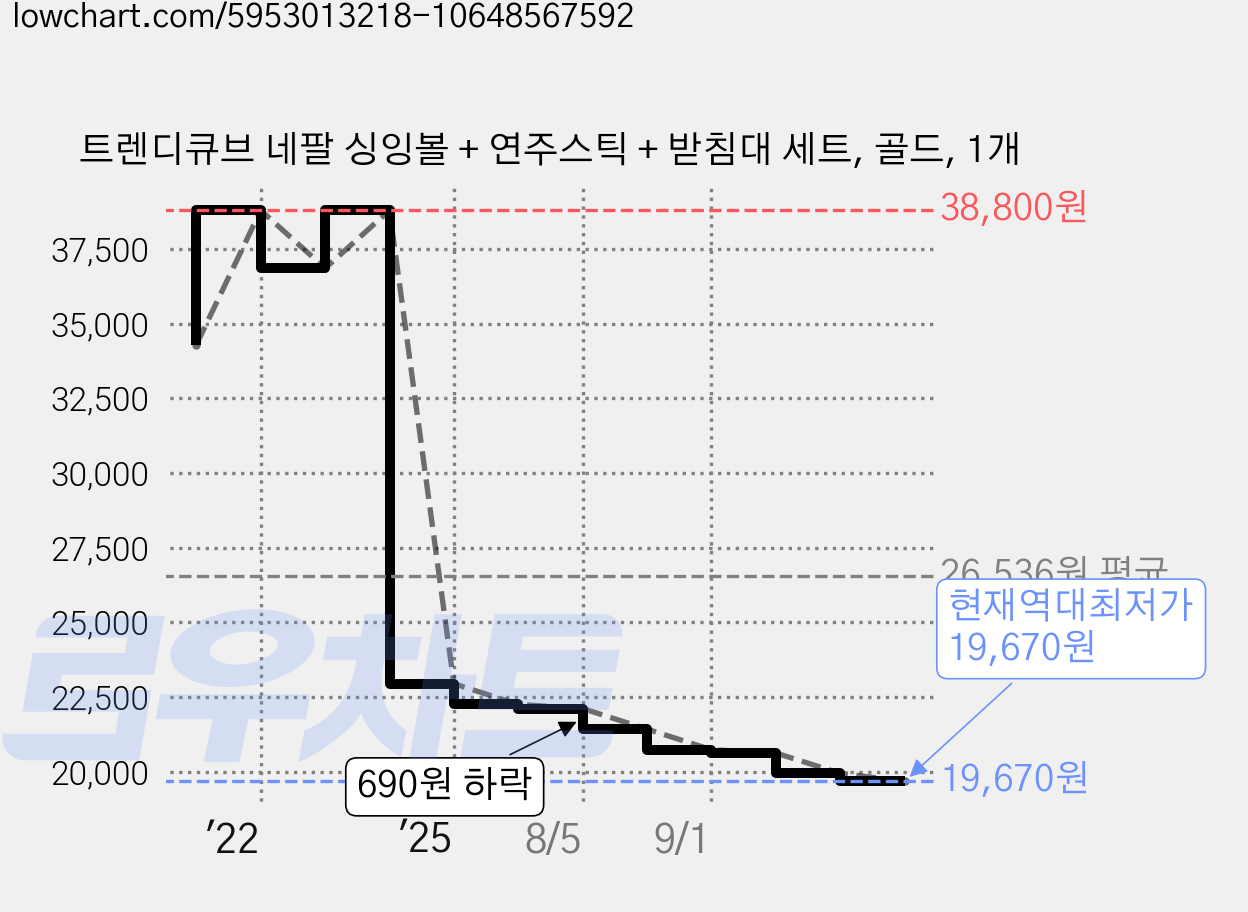 트렌디큐브 네팔 싱잉볼 + 연주스틱 + 받침대 세트, 골드, 1개 가격 변동 차트, 현재가 19,670원, 역대최저가