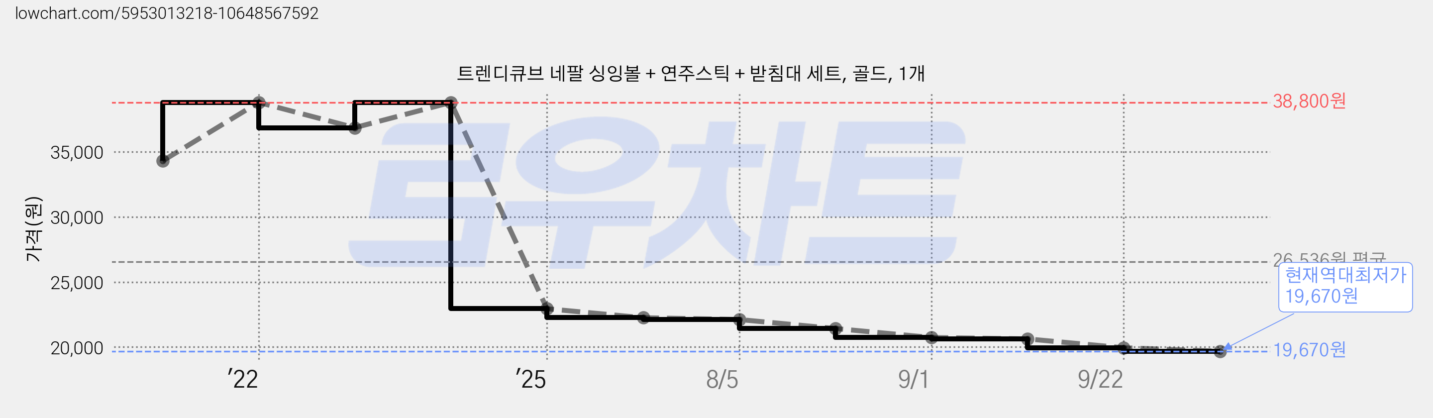트렌디큐브 네팔 싱잉볼 + 연주스틱 + 받침대 세트, 골드, 1개 가격 변동 차트, 현재가 19,670원, 역대최저가