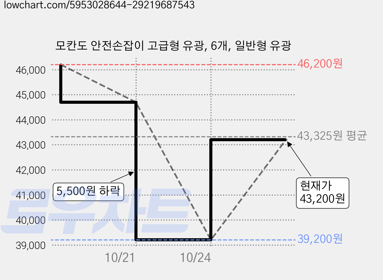 모칸도 안전손잡이 고급형 유광, 6개, 일반형 유광 가격 변동 차트, 현재가 43,200원, 관측 최저가 39,200원