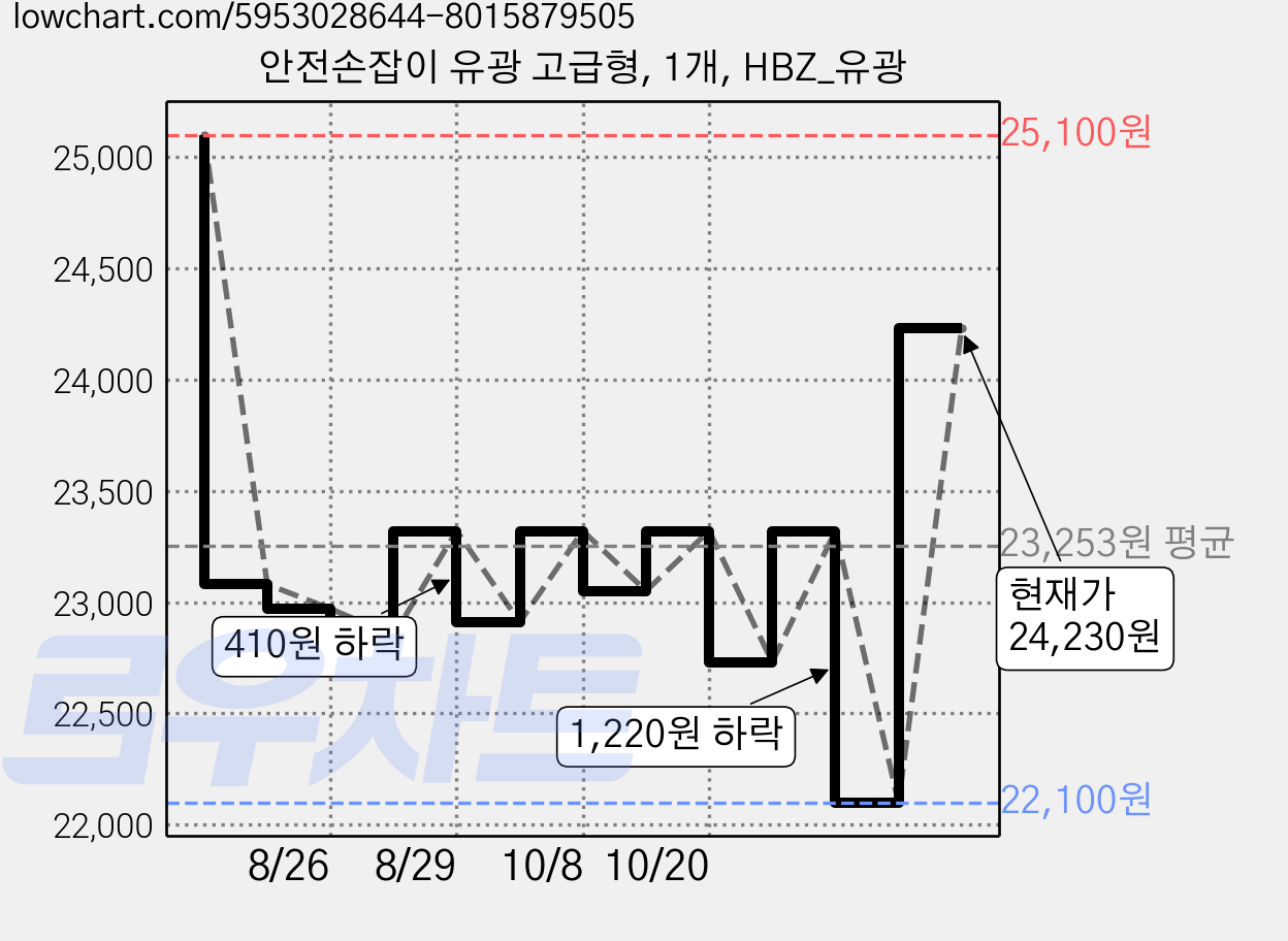 안전손잡이 유광 고급형, 1개, HBZ_유광 가격 변동 차트, 현재가 24,230원, 관측 최저가 22,100원