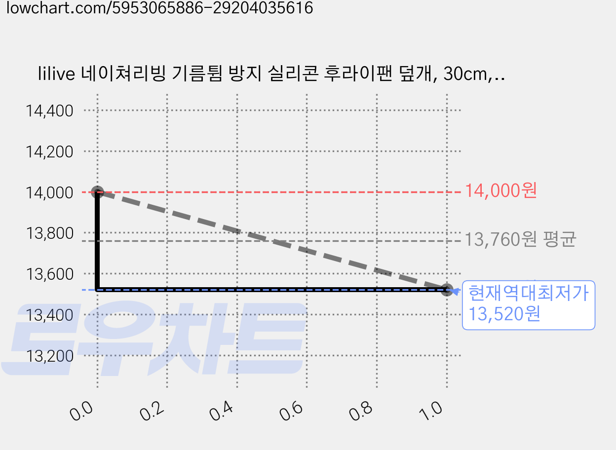 lilive 네이쳐리빙 기름튐 방지 실리콘 후라이팬 덮개, 30cm, 2개 가격 변동 차트, 현재가 13,520원, 역대최저가