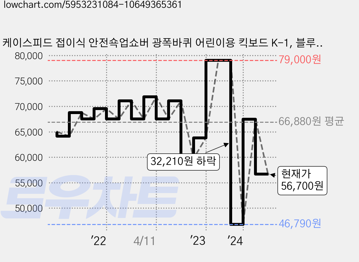 케이스피드 접이식 안전쇽업쇼버 광폭바퀴 어린이용 킥보드 K-1, 블루, 1개 가격 변동 차트, 현재가 56,700원, 관측 최저가 46,790원