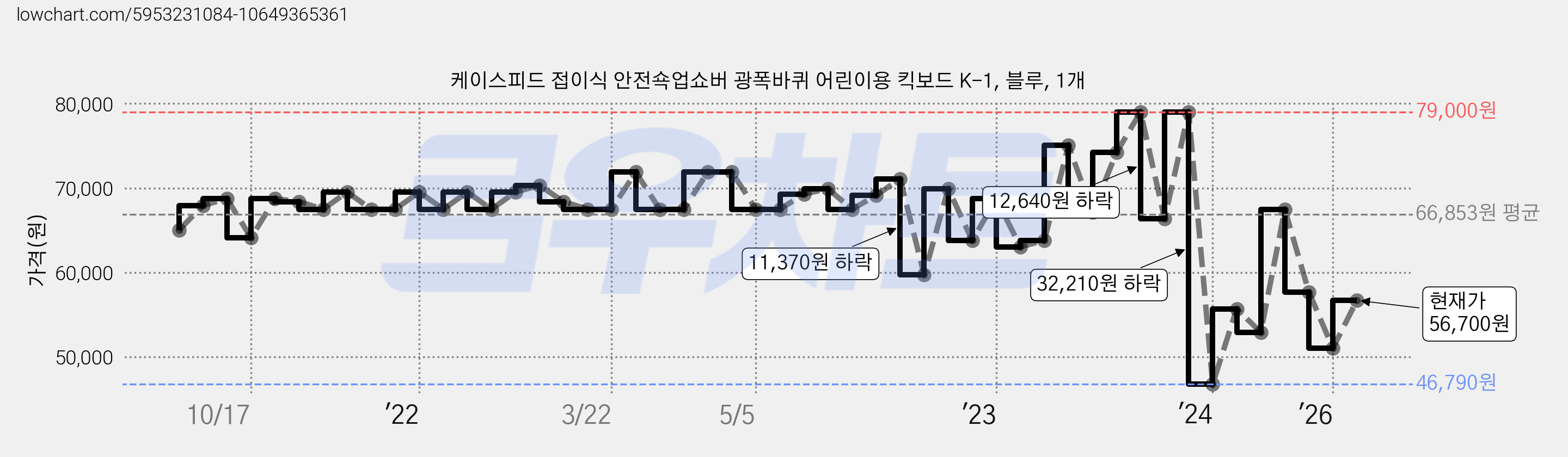 케이스피드 접이식 안전쇽업쇼버 광폭바퀴 어린이용 킥보드 K-1, 블루, 1개 가격 변동 차트, 현재가 56,700원, 관측 최저가 46,790원