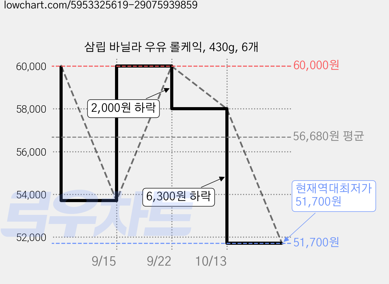 삼립 바닐라 우유 롤케익, 430g, 6개 가격 변동 차트, 현재가 51,700원, 역대최저가