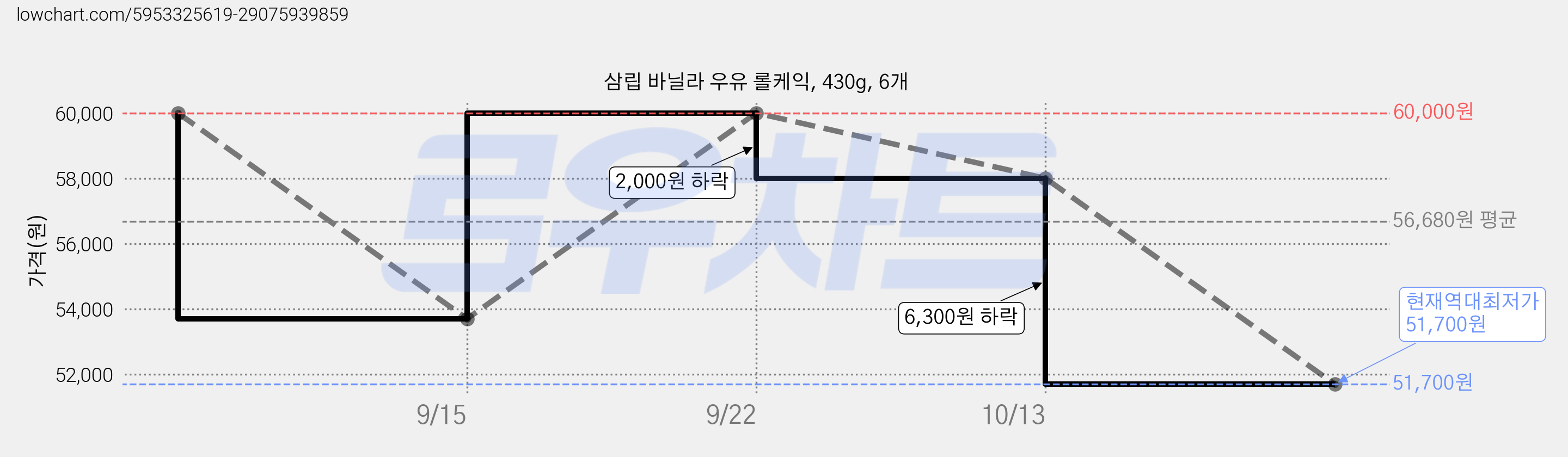 삼립 바닐라 우유 롤케익, 430g, 6개 가격 변동 차트, 현재가 51,700원, 역대최저가