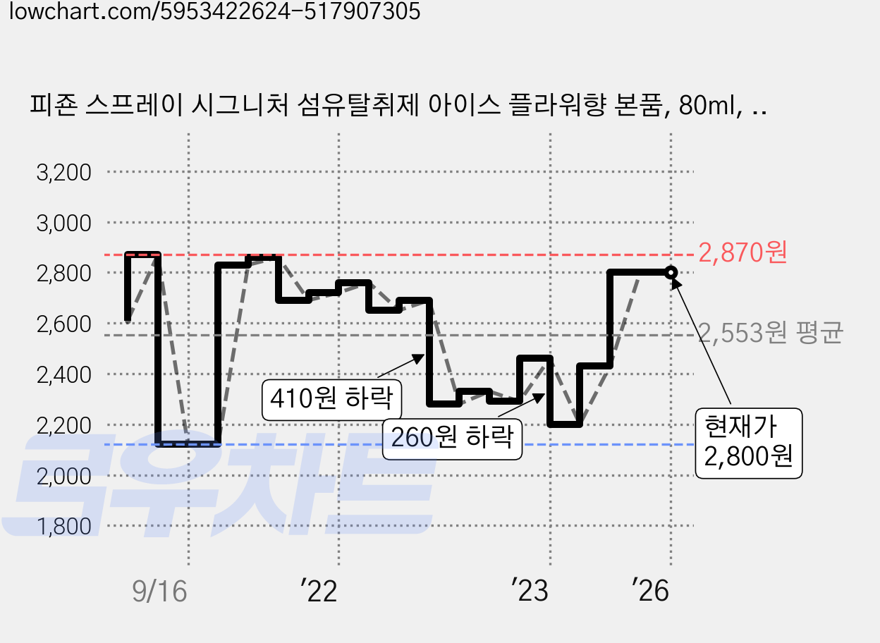 피죤 스프레이 시그니처 섬유탈취제 아이스 플라워향 본품, 80ml, 1개 가격 변동 차트, 현재가 2,800원, 역대최저가