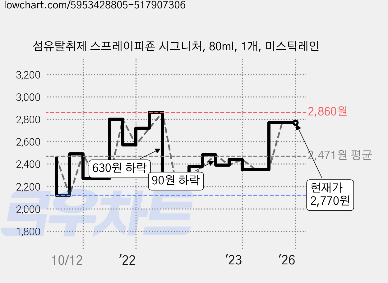 섬유탈취제 스프레이피죤 시그니처, 80ml, 1개, 미스틱레인 가격 변동 차트, 현재가 2,770원, 역대최저가