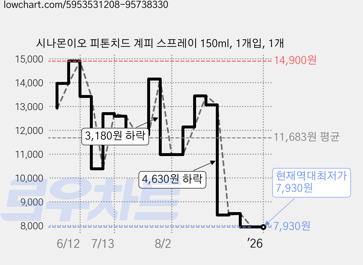 시나몬이오 피톤치드 계피 스프레이 150ml, 1개입, 1개 가격 변동 차트, 현재가 7,930원, 역대최저가