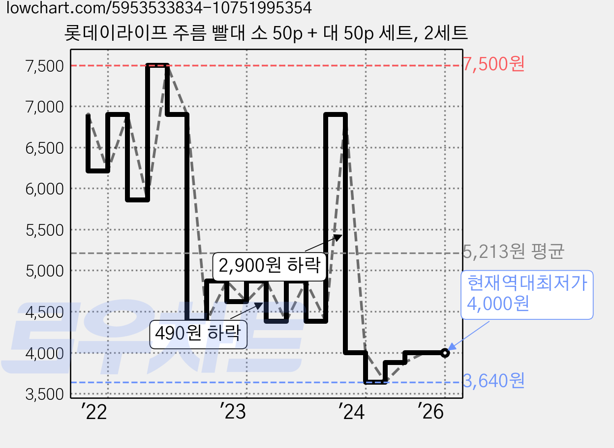 롯데이라이프 주름 빨대 소 50p + 대 50p 세트, 2세트 가격 변동 차트, 현재가 4,000원, 역대최저가