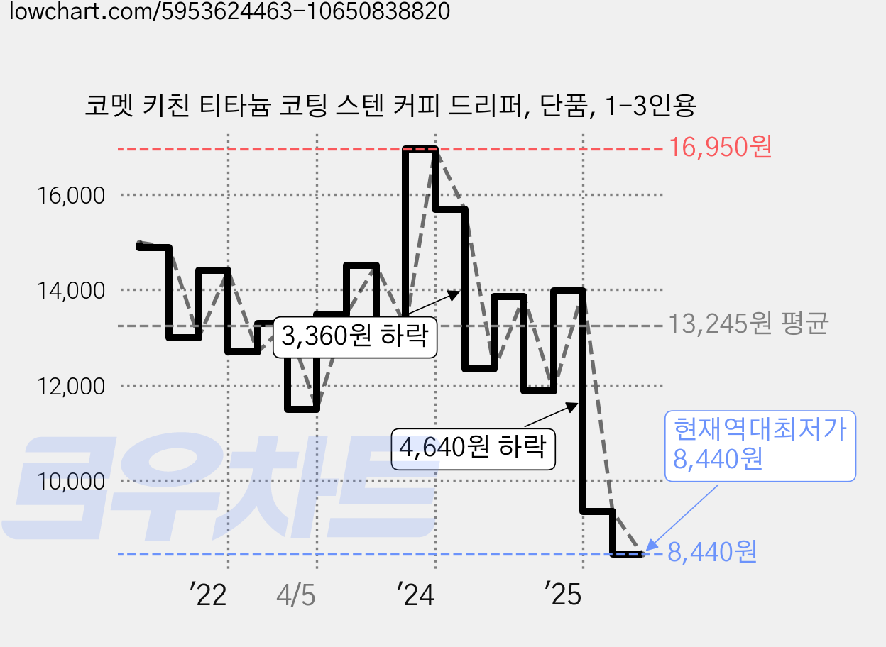 코멧 키친 티타늄 코팅 스텐 커피 드리퍼, 단품, 1-3인용 가격 변동 차트, 현재가 8,440원, 역대최저가