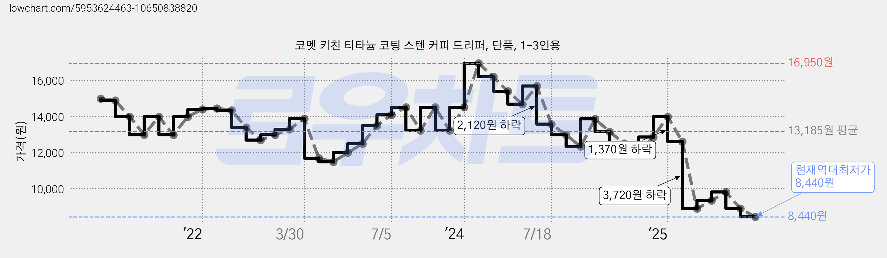 코멧 키친 티타늄 코팅 스텐 커피 드리퍼, 단품, 1-3인용 가격 변동 차트, 현재가 8,440원, 역대최저가