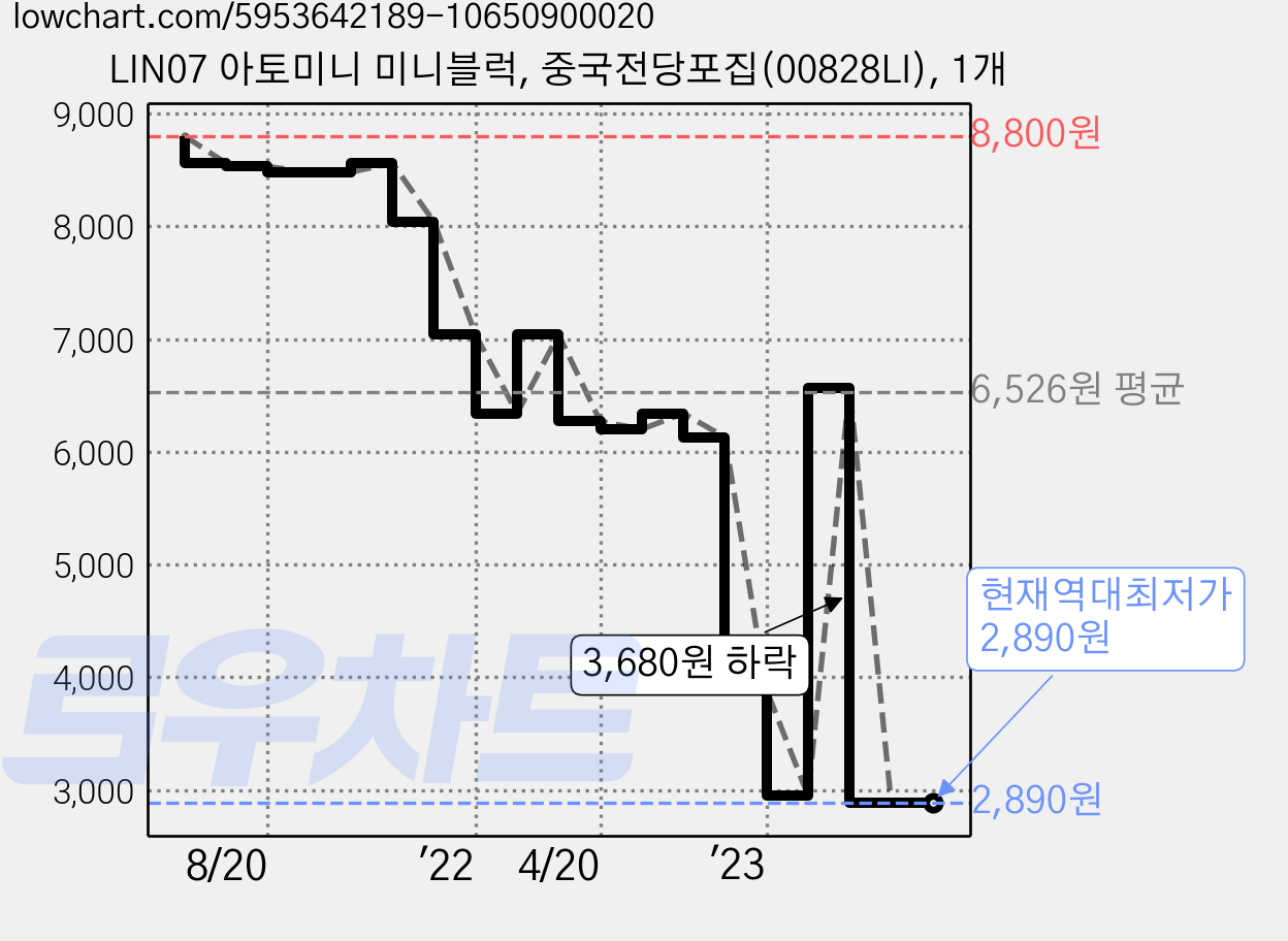 LIN07 아토미니 미니블럭, 중국전당포집(00828LI), 1개 가격 변동 차트, 현재가 2,890원, 역대최저가