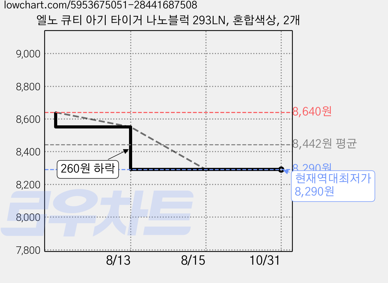 엘노 큐티 아기 타이거 나노블럭 293LN, 혼합색상, 2개 가격 변동 차트, 현재가 8,290원, 역대최저가