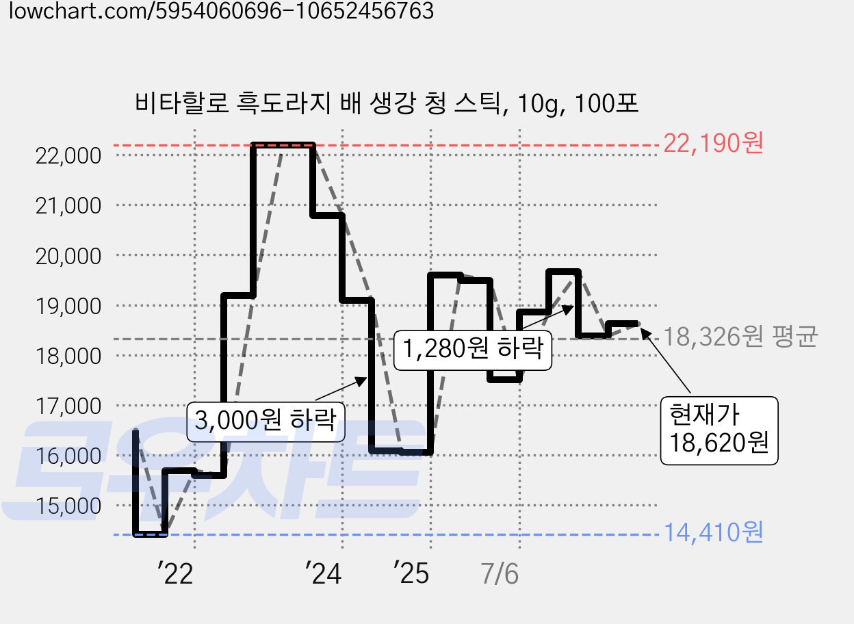 비타할로 흑도라지 배 생강 청 스틱, 10g, 100포 가격 변동 차트, 현재가 18,620원, 관측 최저가 14,410원