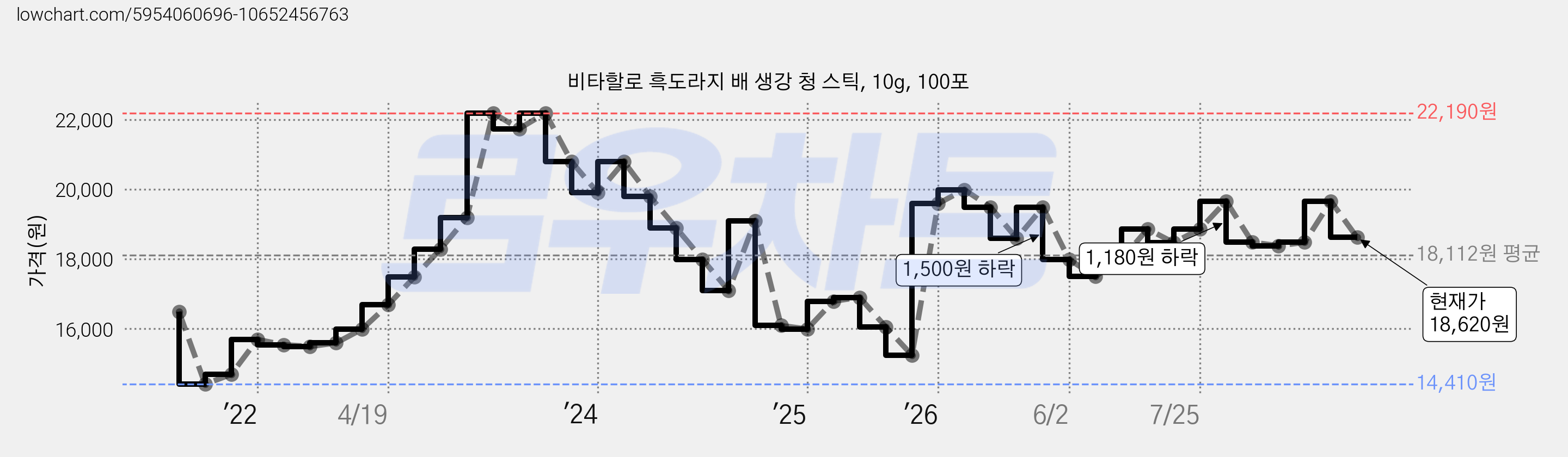 비타할로 흑도라지 배 생강 청 스틱, 10g, 100포 가격 변동 차트, 현재가 18,620원, 관측 최저가 14,410원