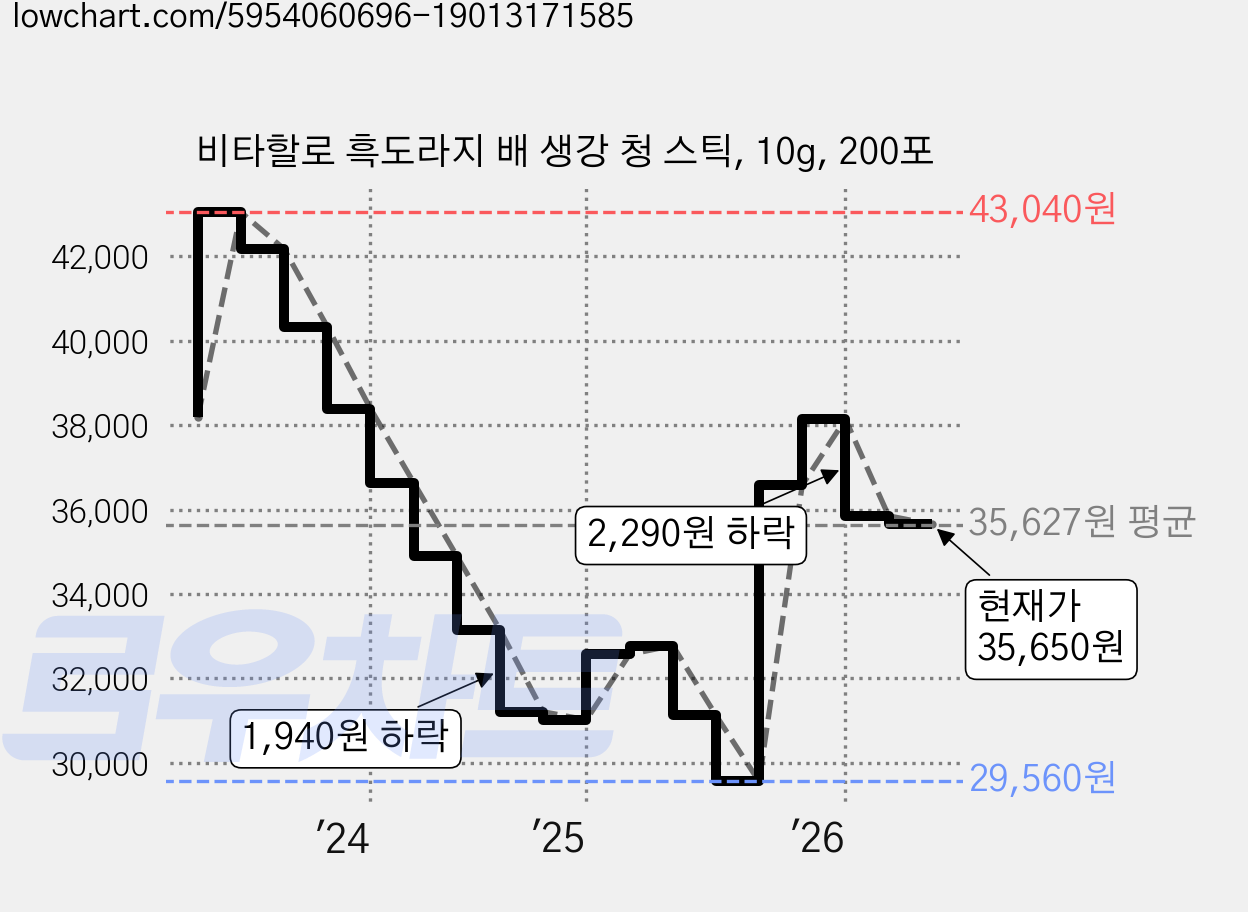 비타할로 흑도라지 배 생강 청 스틱, 10g, 200포 가격 변동 차트, 현재가 35,650원, 관측 최저가 29,560원