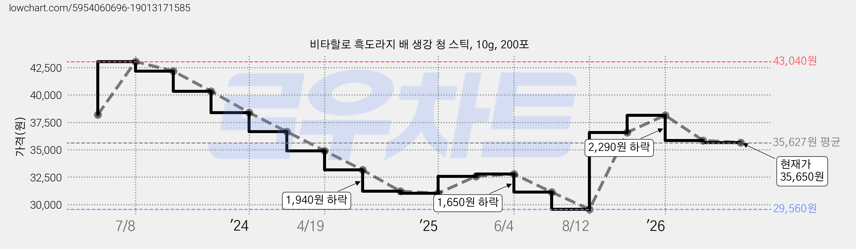 비타할로 흑도라지 배 생강 청 스틱, 10g, 200포 가격 변동 차트, 현재가 35,650원, 관측 최저가 29,560원