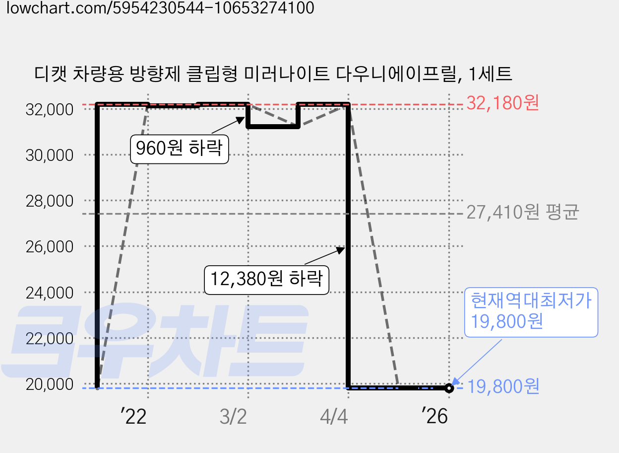 디캣 차량용 방향제 클립형 미러나이트 다우니에이프릴, 1세트 가격 변동 차트, 현재가 19,800원, 역대최저가
